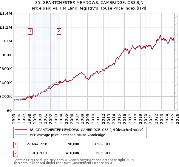 85, GRANTCHESTER MEADOWS, CAMBRIDGE, CB3 9JN: Price paid vs HM Land Registry's House Price Index