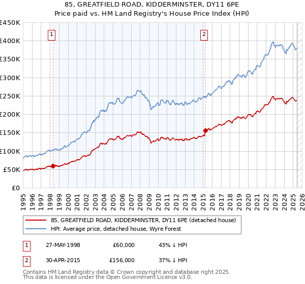 85, GREATFIELD ROAD, KIDDERMINSTER, DY11 6PE: Price paid vs HM Land Registry's House Price Index