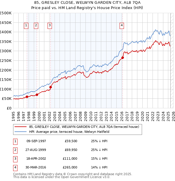 85, GRESLEY CLOSE, WELWYN GARDEN CITY, AL8 7QA: Price paid vs HM Land Registry's House Price Index