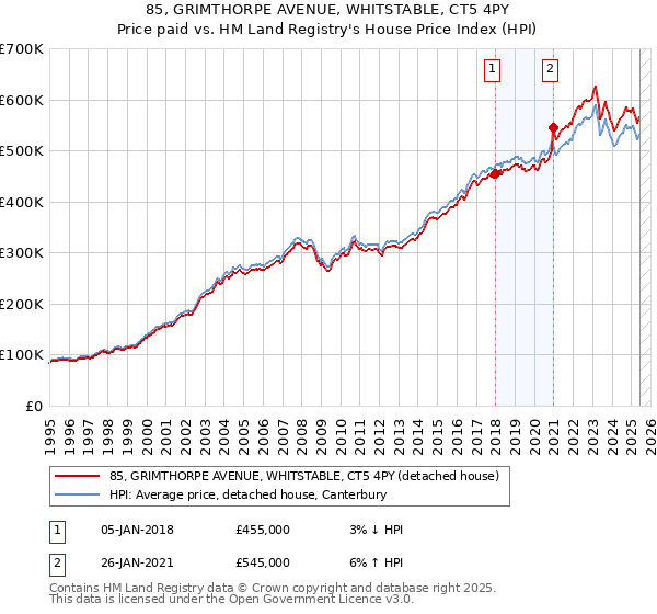 85, GRIMTHORPE AVENUE, WHITSTABLE, CT5 4PY: Price paid vs HM Land Registry's House Price Index