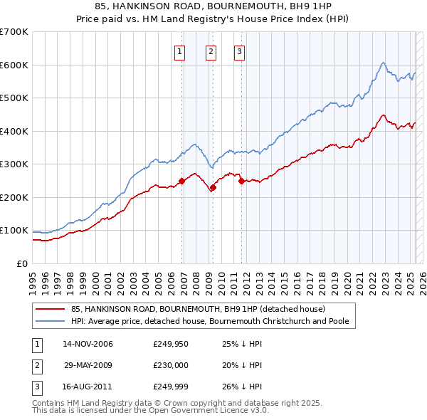 85, HANKINSON ROAD, BOURNEMOUTH, BH9 1HP: Price paid vs HM Land Registry's House Price Index