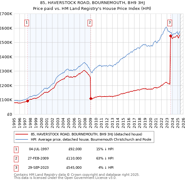 85, HAVERSTOCK ROAD, BOURNEMOUTH, BH9 3HJ: Price paid vs HM Land Registry's House Price Index