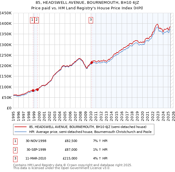 85, HEADSWELL AVENUE, BOURNEMOUTH, BH10 6JZ: Price paid vs HM Land Registry's House Price Index