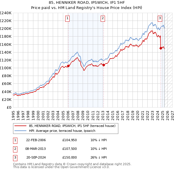 85, HENNIKER ROAD, IPSWICH, IP1 5HF: Price paid vs HM Land Registry's House Price Index
