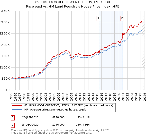 85, HIGH MOOR CRESCENT, LEEDS, LS17 6DX: Price paid vs HM Land Registry's House Price Index