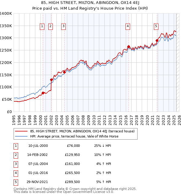 85, HIGH STREET, MILTON, ABINGDON, OX14 4EJ: Price paid vs HM Land Registry's House Price Index