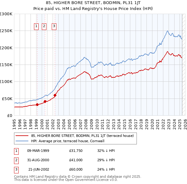 85, HIGHER BORE STREET, BODMIN, PL31 1JT: Price paid vs HM Land Registry's House Price Index