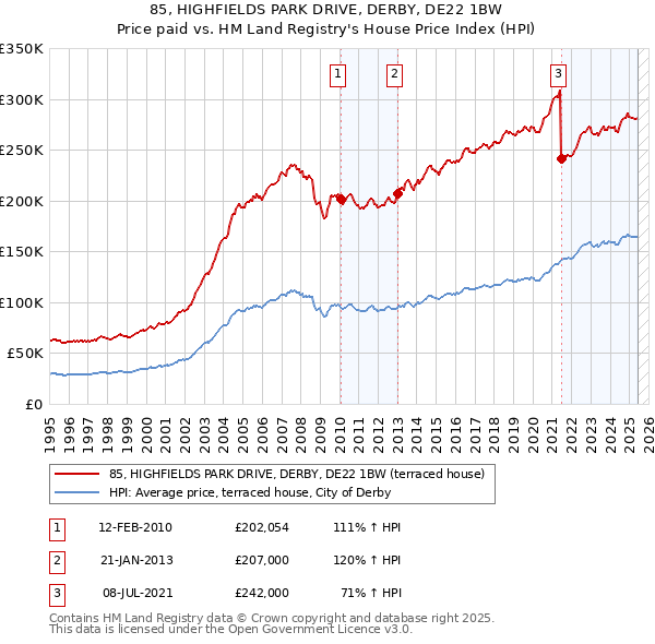 85, HIGHFIELDS PARK DRIVE, DERBY, DE22 1BW: Price paid vs HM Land Registry's House Price Index