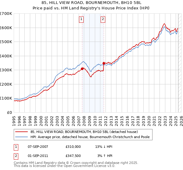 85, HILL VIEW ROAD, BOURNEMOUTH, BH10 5BL: Price paid vs HM Land Registry's House Price Index
