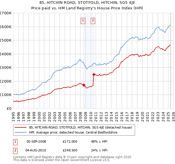 85, HITCHIN ROAD, STOTFOLD, HITCHIN, SG5 4JE: Price paid vs HM Land Registry's House Price Index
