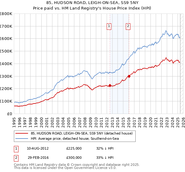 85, HUDSON ROAD, LEIGH-ON-SEA, SS9 5NY: Price paid vs HM Land Registry's House Price Index