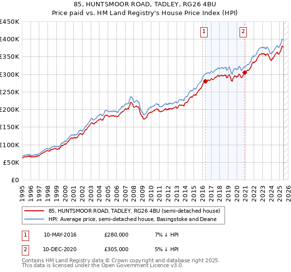 85, HUNTSMOOR ROAD, TADLEY, RG26 4BU: Price paid vs HM Land Registry's House Price Index