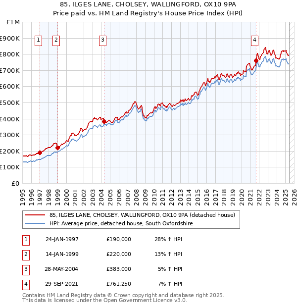 85, ILGES LANE, CHOLSEY, WALLINGFORD, OX10 9PA: Price paid vs HM Land Registry's House Price Index