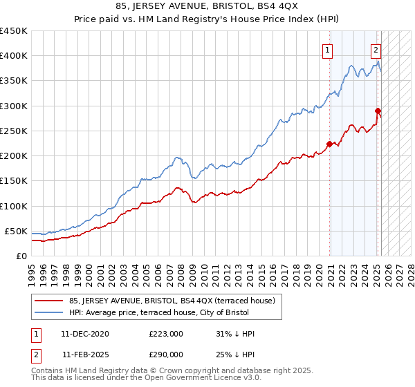 85, JERSEY AVENUE, BRISTOL, BS4 4QX: Price paid vs HM Land Registry's House Price Index