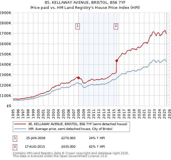 85, KELLAWAY AVENUE, BRISTOL, BS6 7YF: Price paid vs HM Land Registry's House Price Index