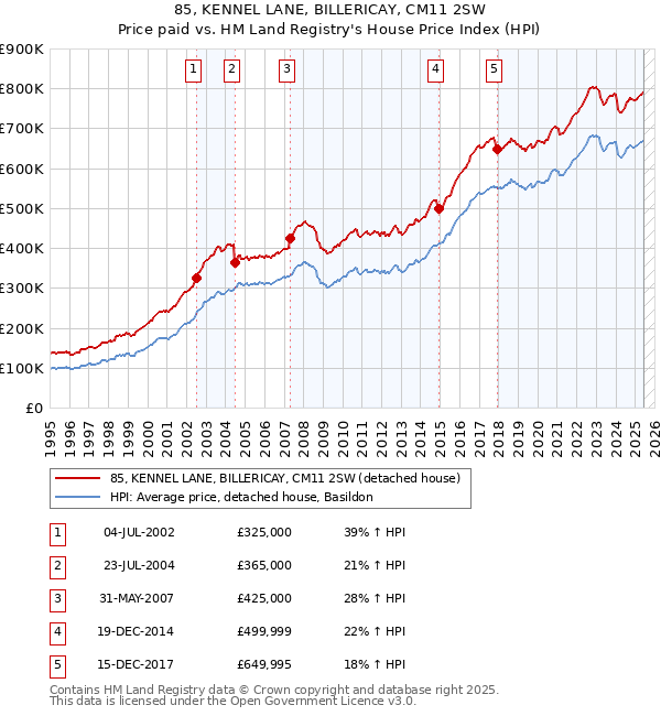 85, KENNEL LANE, BILLERICAY, CM11 2SW: Price paid vs HM Land Registry's House Price Index