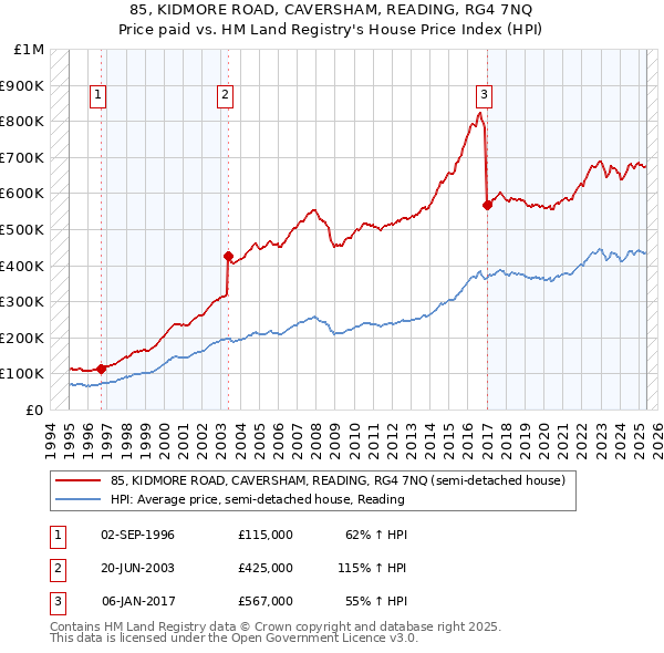 85, KIDMORE ROAD, CAVERSHAM, READING, RG4 7NQ: Price paid vs HM Land Registry's House Price Index