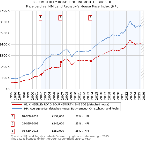 85, KIMBERLEY ROAD, BOURNEMOUTH, BH6 5DE: Price paid vs HM Land Registry's House Price Index