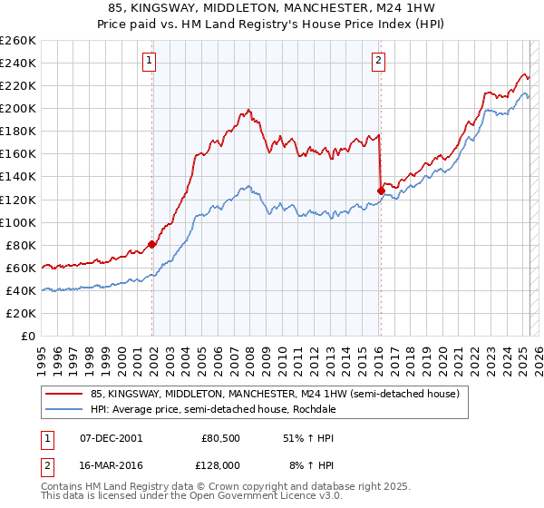85, KINGSWAY, MIDDLETON, MANCHESTER, M24 1HW: Price paid vs HM Land Registry's House Price Index