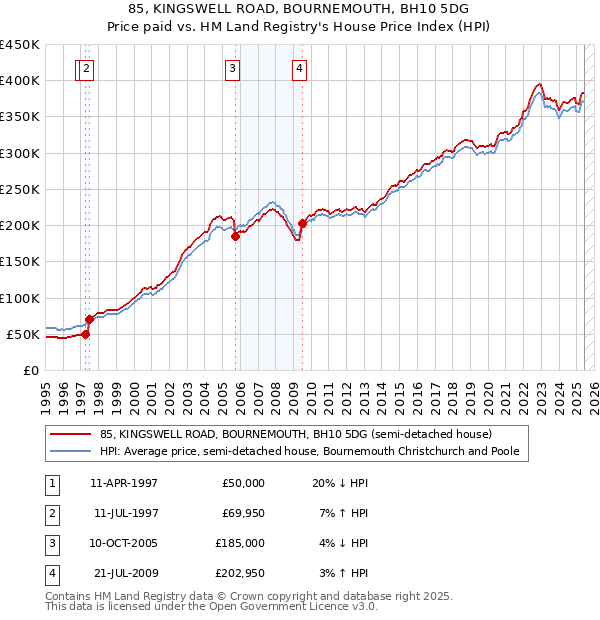 85, KINGSWELL ROAD, BOURNEMOUTH, BH10 5DG: Price paid vs HM Land Registry's House Price Index