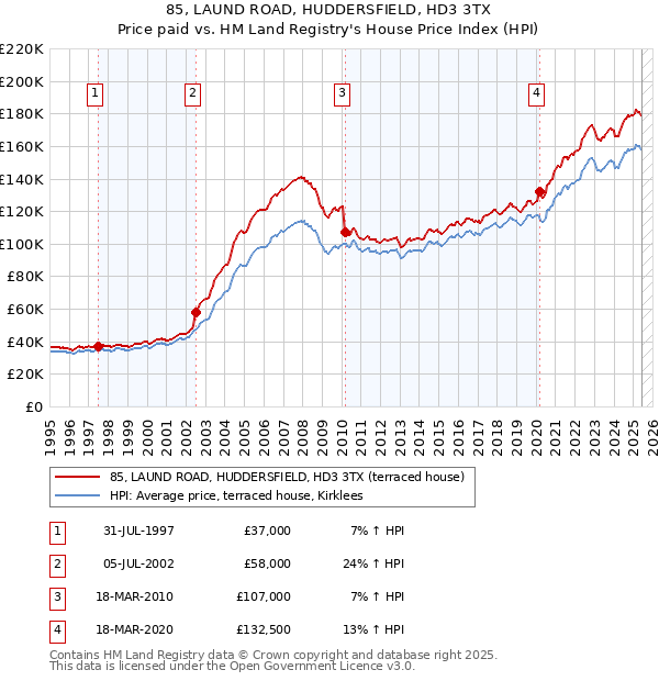 85, LAUND ROAD, HUDDERSFIELD, HD3 3TX: Price paid vs HM Land Registry's House Price Index