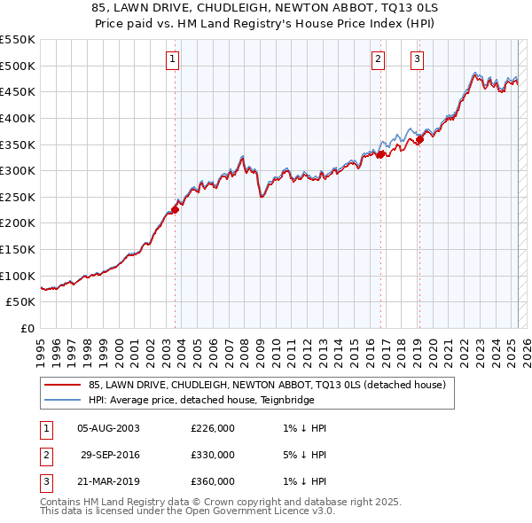 85, LAWN DRIVE, CHUDLEIGH, NEWTON ABBOT, TQ13 0LS: Price paid vs HM Land Registry's House Price Index