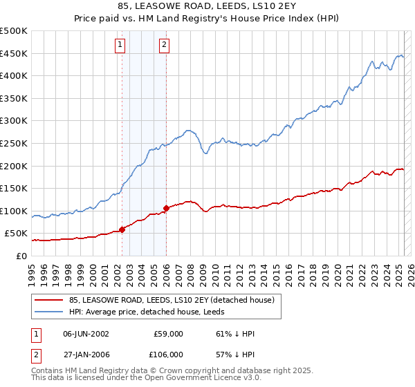 85, LEASOWE ROAD, LEEDS, LS10 2EY: Price paid vs HM Land Registry's House Price Index