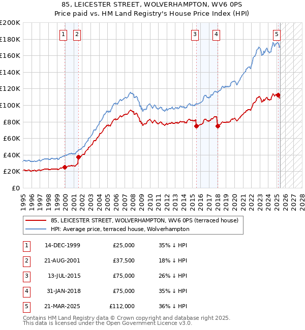 85, LEICESTER STREET, WOLVERHAMPTON, WV6 0PS: Price paid vs HM Land Registry's House Price Index