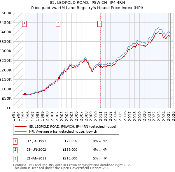 85, LEOPOLD ROAD, IPSWICH, IP4 4RN: Price paid vs HM Land Registry's House Price Index