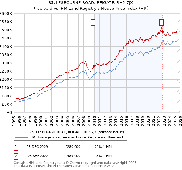 85, LESBOURNE ROAD, REIGATE, RH2 7JX: Price paid vs HM Land Registry's House Price Index