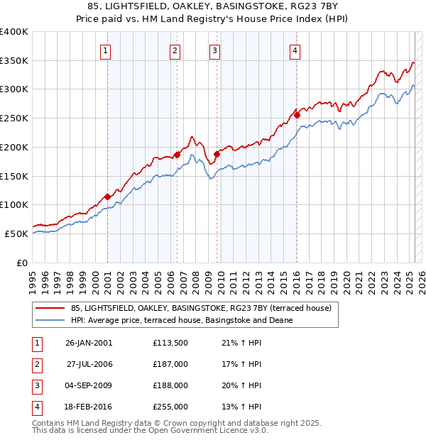85, LIGHTSFIELD, OAKLEY, BASINGSTOKE, RG23 7BY: Price paid vs HM Land Registry's House Price Index