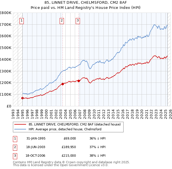 85, LINNET DRIVE, CHELMSFORD, CM2 8AF: Price paid vs HM Land Registry's House Price Index