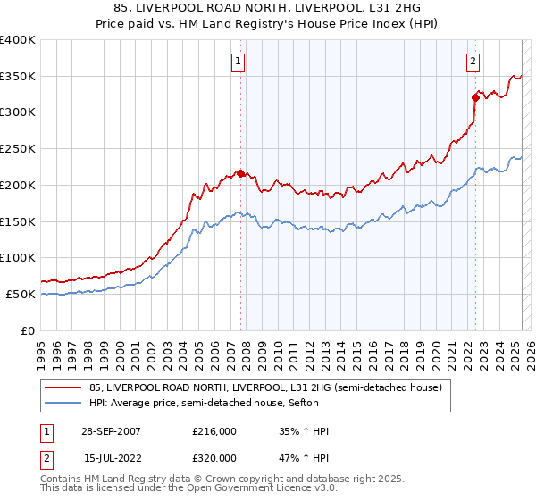 85, LIVERPOOL ROAD NORTH, LIVERPOOL, L31 2HG: Price paid vs HM Land Registry's House Price Index