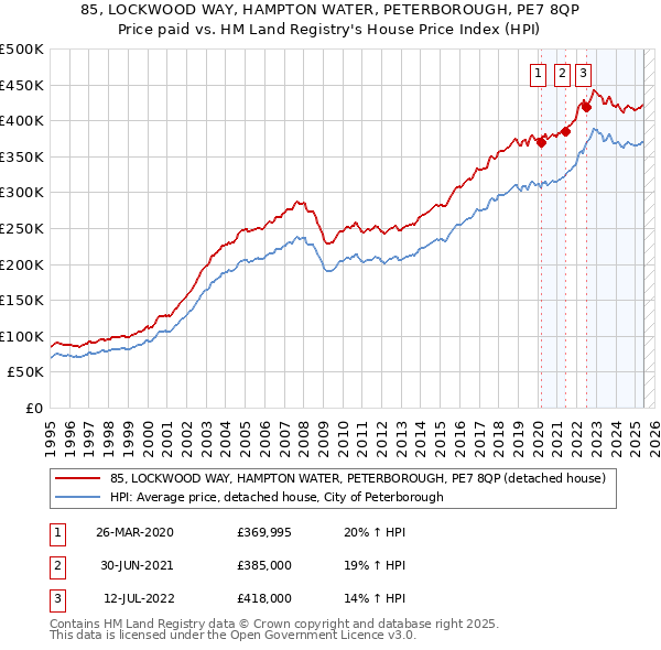 85, LOCKWOOD WAY, HAMPTON WATER, PETERBOROUGH, PE7 8QP: Price paid vs HM Land Registry's House Price Index