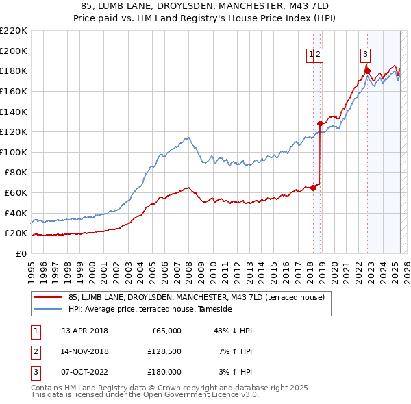 85, LUMB LANE, DROYLSDEN, MANCHESTER, M43 7LD: Price paid vs HM Land Registry's House Price Index