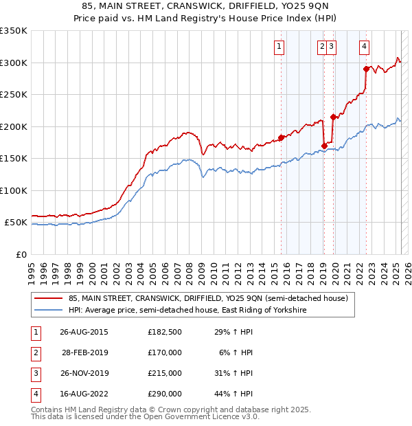 85, MAIN STREET, CRANSWICK, DRIFFIELD, YO25 9QN: Price paid vs HM Land Registry's House Price Index