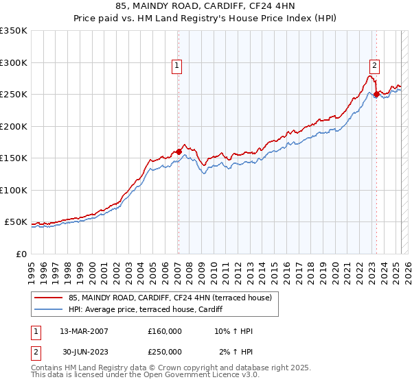 85, MAINDY ROAD, CARDIFF, CF24 4HN: Price paid vs HM Land Registry's House Price Index