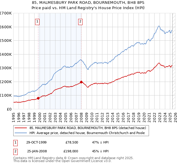 85, MALMESBURY PARK ROAD, BOURNEMOUTH, BH8 8PS: Price paid vs HM Land Registry's House Price Index