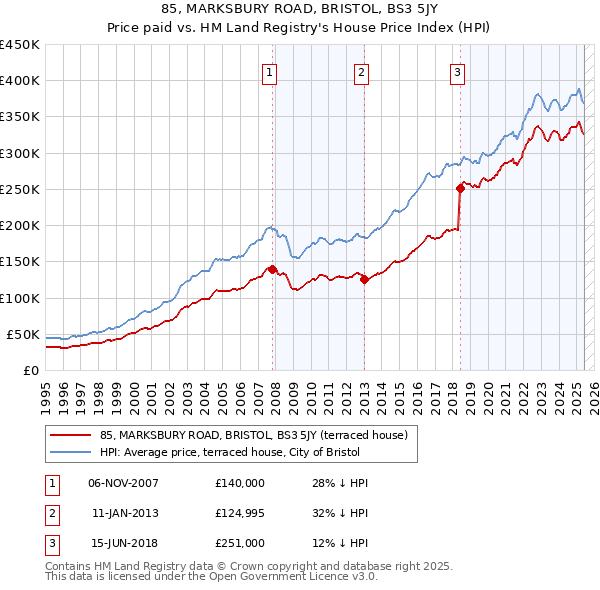 85, MARKSBURY ROAD, BRISTOL, BS3 5JY: Price paid vs HM Land Registry's House Price Index