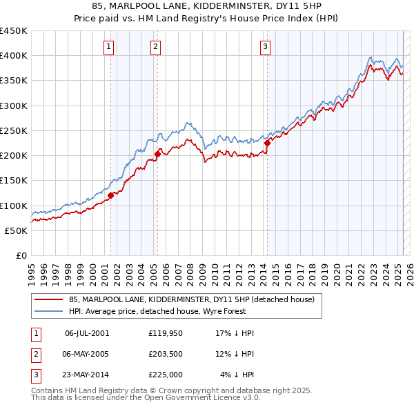 85, MARLPOOL LANE, KIDDERMINSTER, DY11 5HP: Price paid vs HM Land Registry's House Price Index