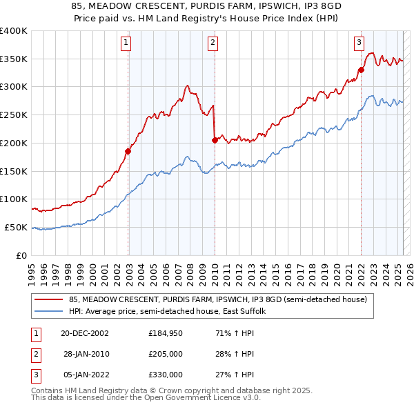 85, MEADOW CRESCENT, PURDIS FARM, IPSWICH, IP3 8GD: Price paid vs HM Land Registry's House Price Index
