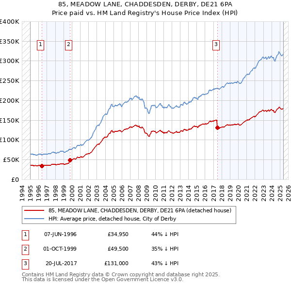 85, MEADOW LANE, CHADDESDEN, DERBY, DE21 6PA: Price paid vs HM Land Registry's House Price Index