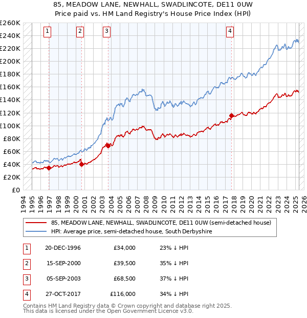 85, MEADOW LANE, NEWHALL, SWADLINCOTE, DE11 0UW: Price paid vs HM Land Registry's House Price Index