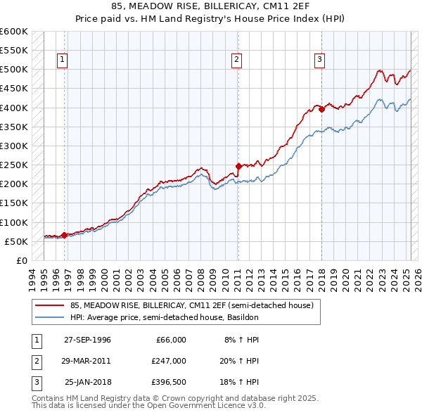 85, MEADOW RISE, BILLERICAY, CM11 2EF: Price paid vs HM Land Registry's House Price Index