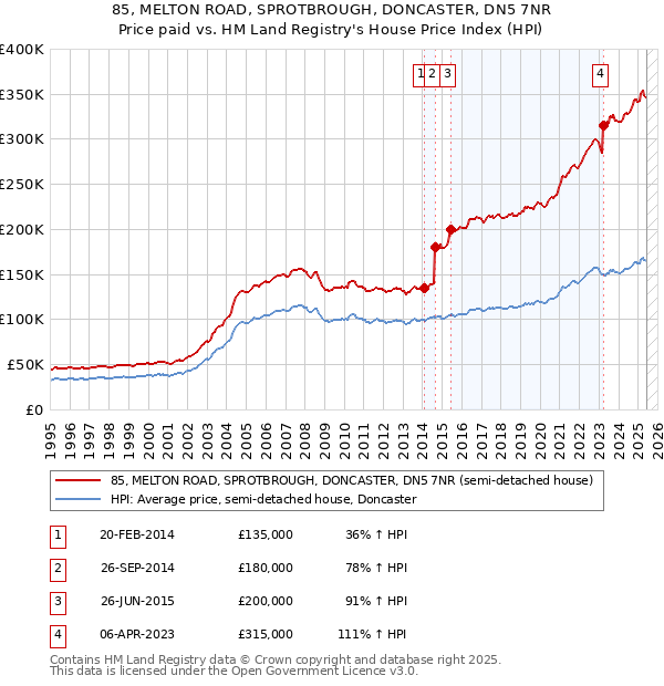85, MELTON ROAD, SPROTBROUGH, DONCASTER, DN5 7NR: Price paid vs HM Land Registry's House Price Index