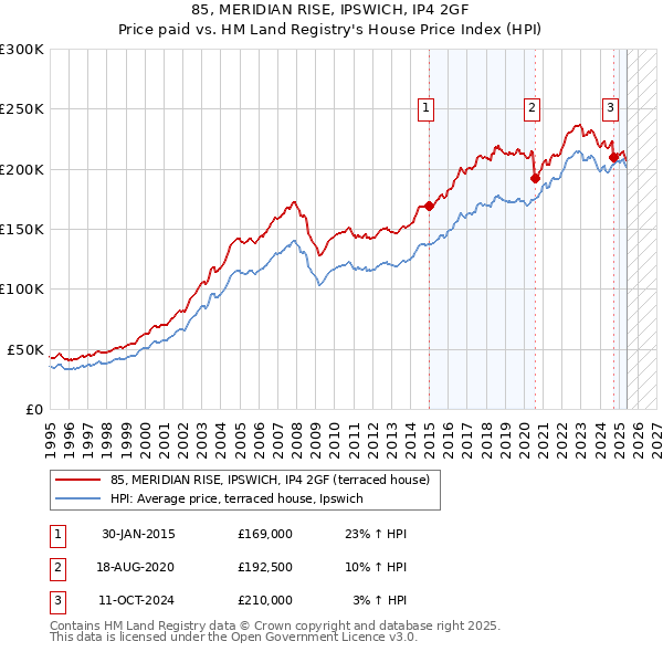 85, MERIDIAN RISE, IPSWICH, IP4 2GF: Price paid vs HM Land Registry's House Price Index
