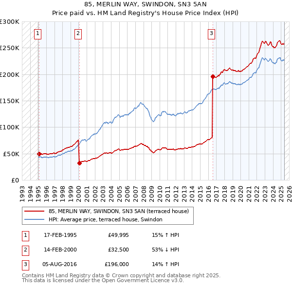 85, MERLIN WAY, SWINDON, SN3 5AN: Price paid vs HM Land Registry's House Price Index