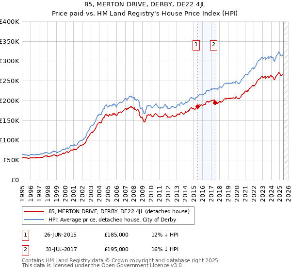 85, MERTON DRIVE, DERBY, DE22 4JL: Price paid vs HM Land Registry's House Price Index