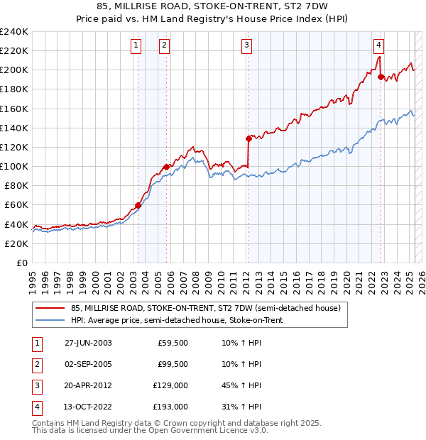 85, MILLRISE ROAD, STOKE-ON-TRENT, ST2 7DW: Price paid vs HM Land Registry's House Price Index