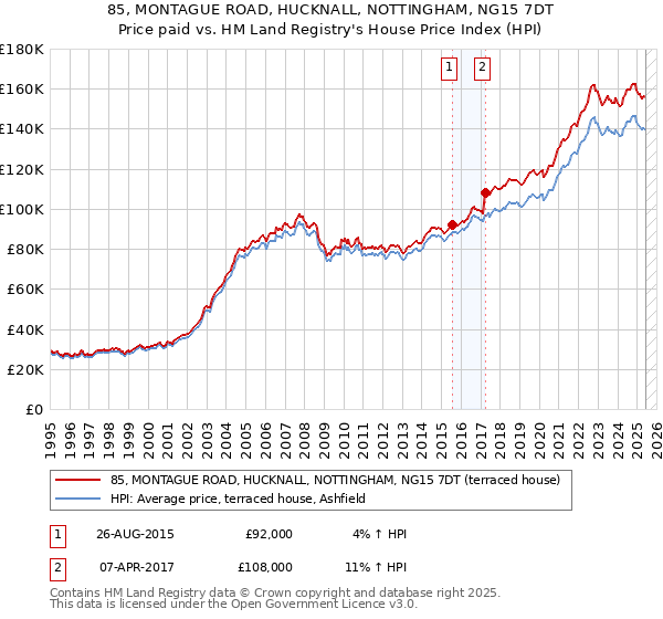 85, MONTAGUE ROAD, HUCKNALL, NOTTINGHAM, NG15 7DT: Price paid vs HM Land Registry's House Price Index